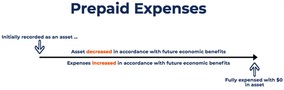 What Accounting Category Is Prepaid Expenses